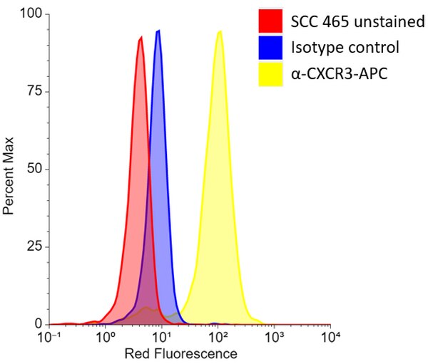 BT-RMS Brain-tropic RET Melanoma-sorted Mouse Cell Line | SCC465